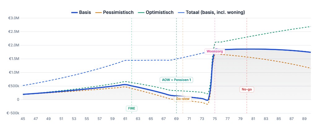 Demo vermogenspad — Jan, 45 jaar, FIRE 63